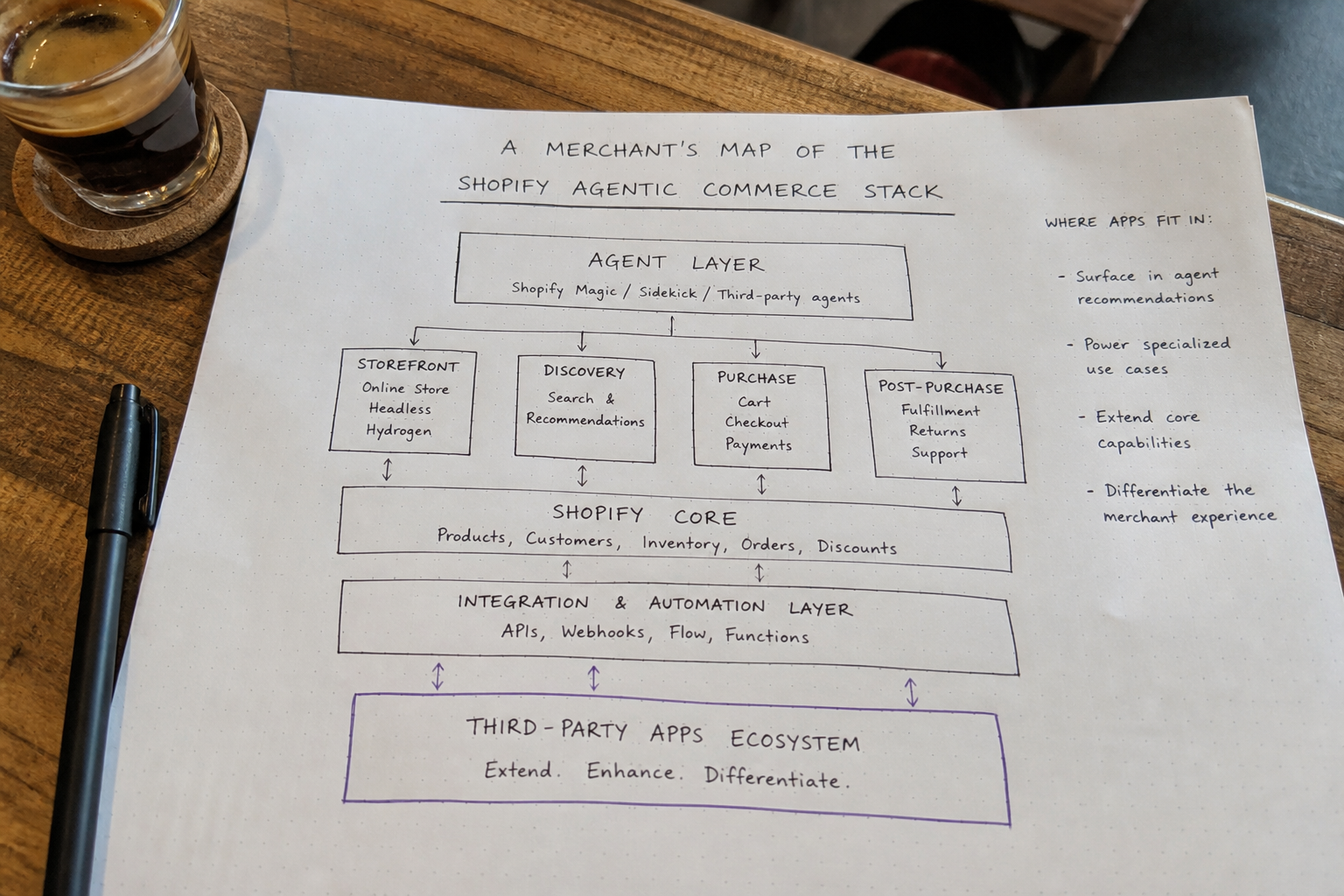 A Merchant's Map of the Shopify Agentic Commerce Stack (and Where Third-Party Apps Fit In)